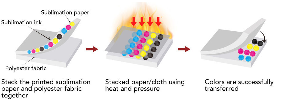 classic sublimation ink process